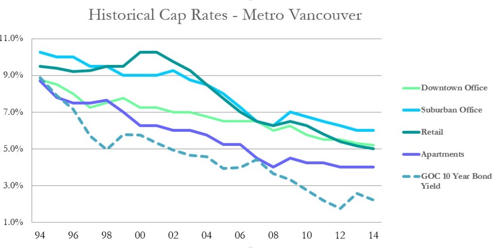 Cap Rates Q3 2014